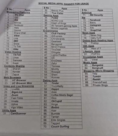 List of apps banned by Indian Army