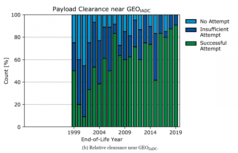 Payload clearance near FEO
