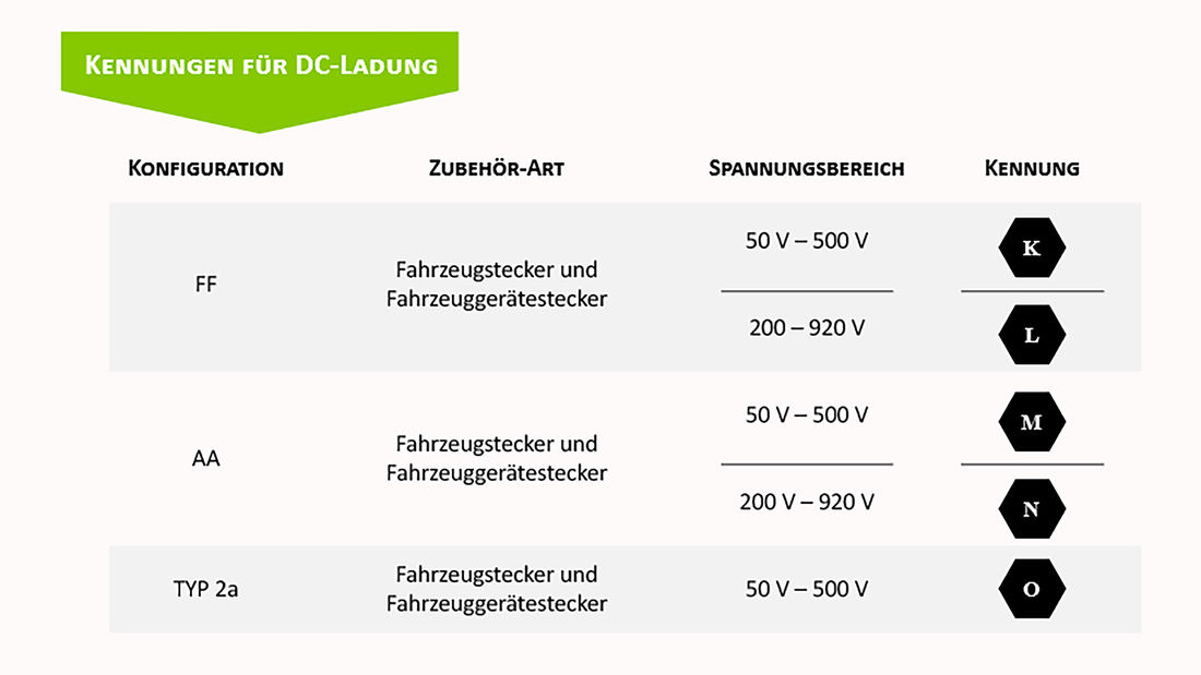 Ten letters indicate the correct charging station: In addition to the symbols for Fast DC Charging (above), there are also five labels for Slow AC Charging.  (source: EU)