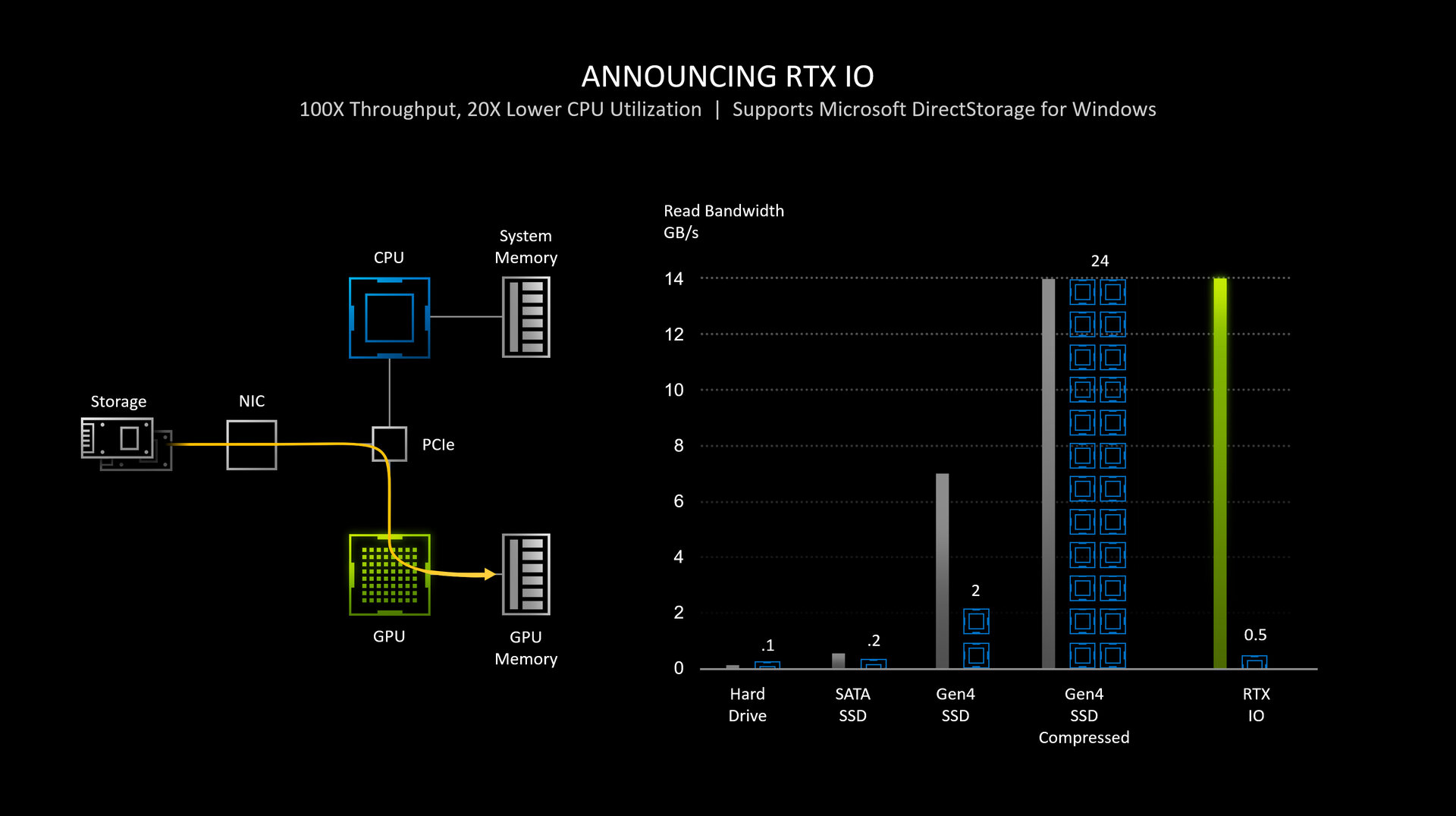 Nvidia RTX IO Uses DirectStorage API