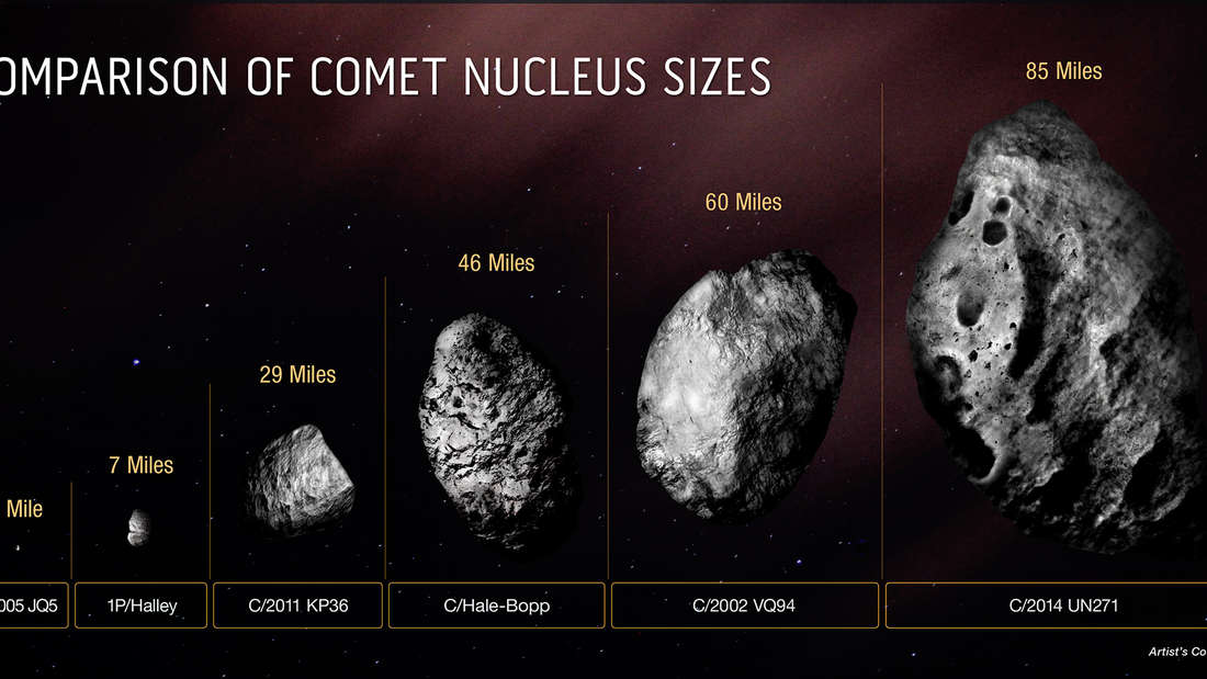 Comet size comparison: C/2014 UN271 (Bernardinelli-Bernstein) is significantly larger than any other comet ever observed.