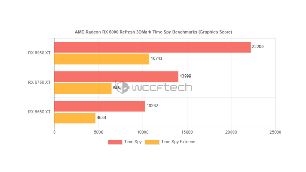 Value of AMD's RX 6x50 Series - Image 3 of 3