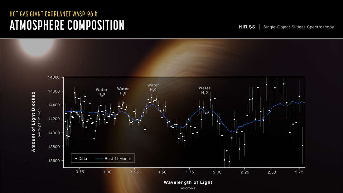 The spectrum of exoplanet Wasp-69b, which was created using data from the James Webb Space Telescope, clearly shows that the gas is water molecules in the planet's atmosphere, and researchers can even read the presence of clouds from the curve.