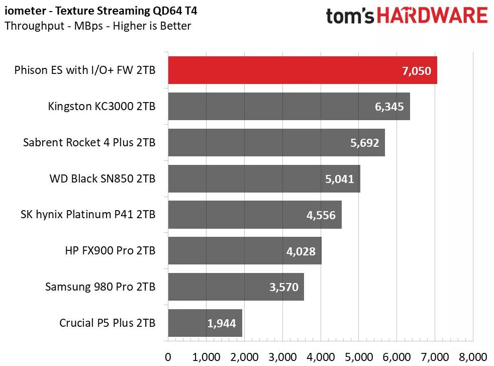 Simulated DirectStorage gaming load in benchmarks