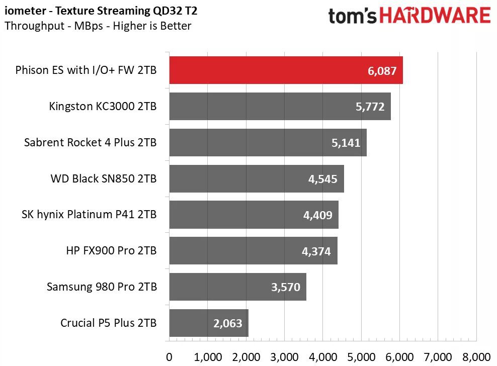 Simulated DirectStorage gaming load in benchmarks